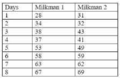 The Table presents the amount of milk (in litres) sold by two milkmen in eight days.   यह तालिका दो दूध वालों के द्वारा आठ दिनों में बेचे गए दूध की मात्रा (
लीटर में ) को दर्शाती है |    If A is the total amount (in litres) of milk sold by milkman 1 in day 2 and day 3 and B is the total
amount (in litres) of milk sold by milkman 2 in day 7 and day 8 then (B-A) is equal to:    यदि ग्वाला 1 के द्वारा दिन 2 और दिन 3 को बेचे गए दूध की कुल मात्रा A है और ग्वाला 2 के द्वारा दिन 7 और दिन 8 को बेचे गए दूध की कुल मात्रा ( लीटर में ) B है, तो ( B-A) का मान है: