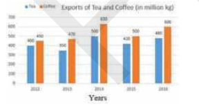 The given Bar Graph presents the Export of Tea and Coffee (in million kg) for the years 2012 to 2016. What is the ratio of total export of tea in 2012, 2014 and 2015 to the total export of coffee in 2013 and 2014?   दिया गया दंड आरेख वर्ष 2012 से 2016 के दौरान चाय और कॉफ़ी के निर्यात ( मिलियन किलो ग्राम में ) को दर्शाता है |     
2012, 2014 और 2015 में चाय के कुल निर्यात का 2013 और 2014 में कॉफ़ी के कुल निर्यात के साथ अनुपात ज्ञात करें |