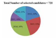 The Pie-chart given here shows the percentage of candidates selected in an examination from 2012 to 2016.   यहाँ दिया गया वृत्त आरेख 2012 से 2016 तक किसी परीक्षा में चयनित उम्मीदवारों के प्रतिशत को दर्शाता है |   In which year the number of selected candidates is equal to the total number of selected candidates in 2012 and 2015 taken together ?    किस वर्ष में चयनित उम्मीदवारों की संख्या, वर्ष 2012 तथा 2015 को एक साथ मिलाकर चयनित उम्मीदवारों की कुल संख्या के बराबर है ?