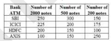 The table given below shows the number of notes of three different denominations in the ATMs of four different banks ( SBI, ICICI, HDFC and AXIS ).   नीचे दी गई तालिका चार अलग-अलग बैंकों (एसबीआई, आईसीआईसीआई, एचडीएफसी और एक्सिस) के एटीएम में तीन अलग -अलग मूल्यवर्गों के नोटों की संख्या को दर्शाती है |   By taking all four banks together, the total number of notes of denomination 200 is how many less than the notes of denomination 2000 ?   सभी चार बैंको को मिलाकर, 200 मूल्यवर्ग के नोटों की कुल संख्या, 2000 मूल्यवर्ग के नोटों की संख्या से कितनी कम है ?