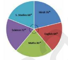 The given pie Chart (angles are not as per chosen scale) presents the marks scored by Amit in five subjects. Maximum marks in each subject = 100 Total score of Amit = 450   
दिया गया वृत्त-आरेख ( कोण किसी चयनित पैमाने के अनुसार नहीं हैं ) पांच विषयों में अमित के द्वारा प्राप्त किये गए अंकों को दर्शाता है | प्रत्येक विषय के अधिकतम अंक = 100 अमित का कुल प्राप्तांक =450   The total marks scored by Amit in English and S. Studies is what percent (correct to one decimal place) more than the marks scored by him in Maths?   अमित के द्वारा अंग्रेजी और सामाजिक विज्ञान में प्राप्त किये गए कुल अंक उसके द्वारा गणित में प्राप्त किये गए अंकों से कितना प्रतिशत अधिक हैं ? ( एक दशमलव स्थान तक )