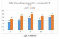 The given Bar Graph presents the number of different types of vehicles exported by a company in 2017 and 2018.The increase in the exports in 2018 as compared to that in 2017 is closest to 32% in case of vehicles of type:   
दिया गया दंड आरेख एक कंपनी के द्वारा 2017 और 2018 में निर्यात किये गए अलग-अलग प्रकार के वाहनों की संख्या को दर्शाता है |     
किस प्रकार के वाहनों के मामले में 2017 की तुलना में 2018 में निर्यात में हुई वृद्धि 32% के लगभग है :