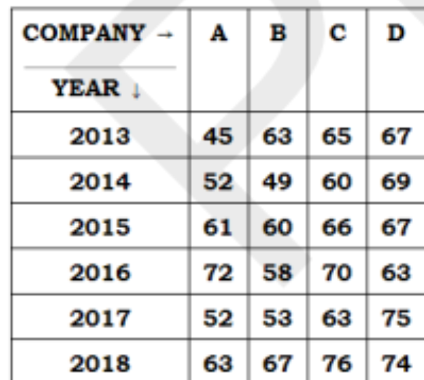 The given table represents the sale (in thousands) of cars by four companies A,B,C and D in six years. Study the table and answer the questions that follow:   |  .................................................................................................................................................................................The total number of cars sold by company C in 2018 exceeds the average number of cars sold by
company A during 2014 to 2018 by:    कंपनी C के द्वारा 2018 में बेची गयी कारों की कुल संख्या 2014 से 2018
के दौरान कंपनी A के द्वारा बेची गयी कारों की औसत संख्या से कितनी अधिक है ?