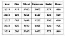 In the following table, the production of various crops (in tonnes) is given from 2015 to 2019. Study the table and answer the question that follows:   
दी गयी तालिका में, 2015 से 2019 तक विभिन्न फसलों का उत्पादन (टन में ) दिया गया है | इस तालिका का अध्ययन करें तथा फिर पूछे गए प्रश्न का उत्तर दीजिए |   The average production of wheat (in tonnes) in the period given in the table is:   
तालिका में दी गयी अवधि में गेहूँ का औसत उत्पादन ( टन में ) कितना रहा है ?