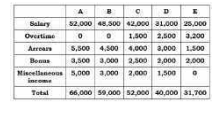 The following table shows the income (in ₹) for a particular month, together with their source, in respect of 5 employees(A,B,C,D and E).   निम्नलिखित तालिका 5 कर्मचारियों (A, B, C, D तथा E ) के संबंध में एक विशेष माह की आय ( रुपये में ) तथा
उसके स्रोत को दर्शाती है |   How many employees got more than a total of ₹ 10,000 as income other than salary?    कितने कर्मचारियों को वेतन के अतिरिक्त कुल 10,000 रुपये से अधिक की आय हुई है ?