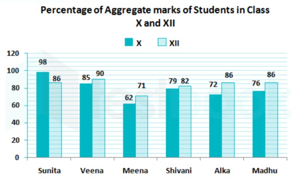 The following graph shows the performance in aggregate marks of 2 board examinations of a group of friends. On the basis of the graph, identify the girl who has shown the maximum improvement from class X to class XII.   निम्नलिखित आरेख मित्रों के एक समूह को दो बोर्ड परीक्षाओं में मिले कुल अंकों के प्रदर्शन को दर्शाता है। इस आरेख के आधार पर, उस लड़की की पहचान कीजिए, जिसने कक्षा X से XII  में सबसे अधिक सुधार दर्ज की है ?