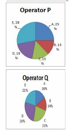 The percentage of customers of two network operators P and q across the cities A,B,C,D,E is shown in the given pie charts.   A, B, C, D, E शहरों में दो नेटवर्क  ऑपरेटर P और Q के ग्राहकों का प्रतिशत निम्नलिखित वृत्त आरेखों में दर्शाया गया है।   Based on the information in the pie charts, if the customers of operator P are 3,6 lakhs, and the customers of operator Q are 4.2 lakhs, them in the city C, the positive difference between the customers of the operators is:    वृत्त आरेखों में दी गयी जानकारी के आधार पर, यदि ऑपरेटर P  के ग्राहक 3.6 लाख हैं तथा ऑपरेटर Q के ग्राहक 4.2 लाख हैं, तो शहर C में, इन ऑपरेटरों के ग्राहकों की संख्या में धनात्मक अंतर कितना है?
