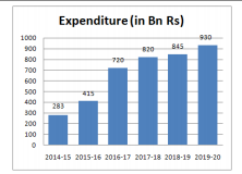 the following graph shows the expenditure on education sector by Indian government for the year 2014-15 to 2019-20   निम्नलिखित आरेख भारत सरकार के द्वारा वर्ष 2014-15 से 2019-20 तक शिक्षा के क्षेत्र में किये गए व्यय को दर्शाता है।      
If the government plans to increase the expenditure by 30% on the average expenditure in 2016-17, 2017-18, 2018-19, then the approximate amount (in billion of rupees) to be spent in 2020-21 is:   यदि सरकार 2016-17, 2017-18, 2018-19 में औसत व्यय के आधार पर व्यय को 30% बढ़ाना चाहती है,
तो वर्ष 2020-21 में लगभग कितनी राशि ( अरब रुपये में ) खर्च की जाएगी।