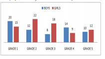 first graph shows the number of students (boys and girls in thousands) in Grade 1 to Grade 5.    पहला आरेख ग्रेड 1 से लेकर ग्रेड 5 तक छात्रों की संख्या (लड़के और लड़कियाँ, हज़ार में) को दर्शाता है।  And the bar graph below shows the percentage share of five schools in the total students  studying in that class.   और नीचे दिया गया दंड आरेख उस कक्षा में पढ़ रहे कुल छात्रों में पाँच विद्यालयों की प्रतिशत हिस्सेदारी को दर्शाता है।  Based on the information, if the boys to girls ratio in school D is 3:1, then the number of boys studying in school D is:   दी गयी जानकारी के आधार पर, यदि विद्यालय D में लड़कों और लड़कियों की संख्या का अनुपात 3:1 है, तो विद्यालय D में पढ़ने वाले लड़कों की | संख्या कितनी है?