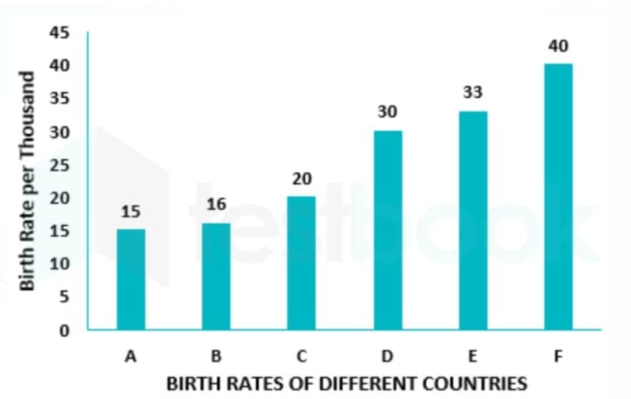 Observe the following bar-graph carefully and answer the following questions: The birth rate of Country C is approximately what percentage of the birth rate of Country E?  निम्नलिखित दंड आरेख को ध्यान से देखें और निम्नलिखित प्रश्नों के उत्तर
दें: 
     देश C की जन्म दर, देश E की जन्म दर का लगभग कितना प्रतिशत है?