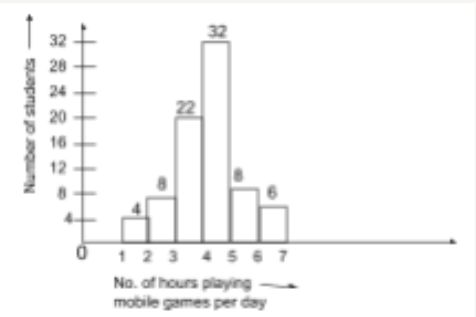 Study the graph and answer the following questions.   आरेख का अध्ययन करें और निम्नलिखित प्रश्नों के उत्तर दें।    How many students spend 5 hours or more than 5 hours playing mobile games per day”?  
कितने छात्र प्रति दिन मोबाइल गेम खेलने में 5 घंटे या 5 घंटे से अधिक समय बिताते हैं?