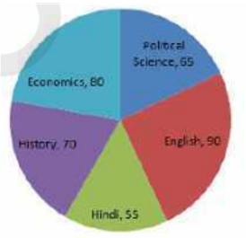 The following chart shows the marks (in degrees) scored by a student in different subjects -- English, Hindi, History, Economics and Political Science -- in an examination. Total marks obtained in the examination are 600. Observe the chart and answer the questions.   निम्नलिखित चार्ट एक परीक्षा में विभिन्न विषयों -अंग्रेजी, हिंदी, इतिहास, अर्थशास्त्र और राजनीति विज्ञान- में एक छात्र द्वारा प्राप्त अंकों (डिग्री में) को दर्शाता है। परीक्षा में प्राप्त कुल अंक 600 हैं। आरेख का अवलोकन कीजिए तथा प्रश्नों के उत्तर दीजिए।    What is the difference between marks scored in History and marks scored in Hindi?  
इतिहास में प्राप्त अंकों और हिंदी में प्राप्त अंकों के बीच अंतर क्या है?