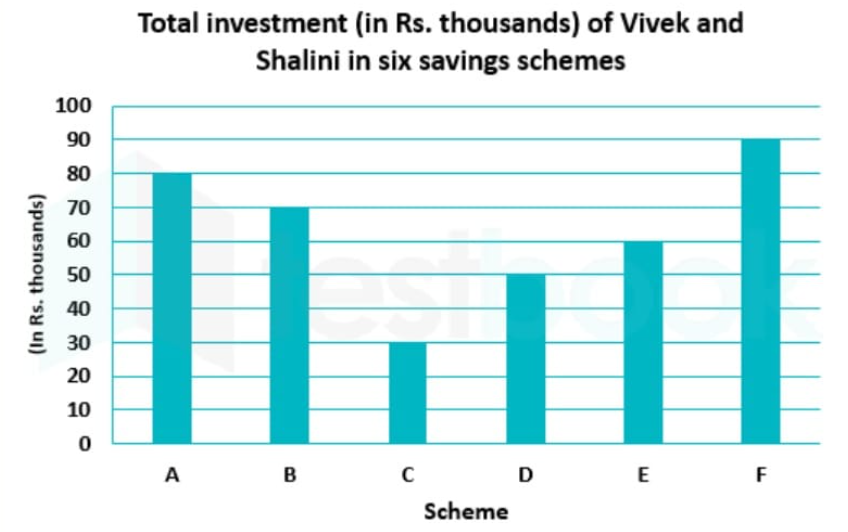 Study the following graph and answer the questions given below: What is the average amount invested by Vivek in saving schemes A, B, C and D?  
निम्नलिखित आरेख का अध्ययन करें और नीचे दिए गए प्रश्नों के उत्तर दें:    
बचत योजनाओं A, B, C, D में विवेक द्वारा निवेश की गई औसत राशि क्या है?