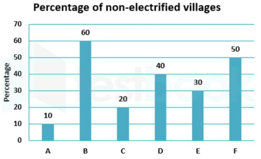 The given bar graph represents the percentage of non-electrified villages in 6 states A, B, C, D, E and F. Study the graph and answer the question that follows. How many states have at most 30% or less non-electrified villages?  दिया गया दंड आरेख 6 राज्यों A, B, C, D, E और F में गैर-विदयुतीकृत गांवों के प्रतिशत को दर्शाता है।
आरेख का अध्ययन करें और इस प्रश्र का उत्तर दें।      कितने राज्यों में अधिकतम 30% या कम गैर-विदृयुतीकृत राज्य हैं?