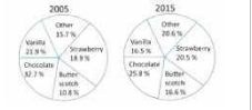 The given pie chart represents the popularity of ice-cream flavours in the years 2005 and 2015   
दिए गए पाई चार्ट वर्ष 2005 और 2015 में आइसक्रीम के स्वादों की लोकप्रियता को दर्शाता हैं   If a percentage point shift results in annual addition sales of Rs. 5,000. How much (in Rs.), did the combined annual strawberry and butterscotch sales from 2005 to 2015?   यदि प्रतिशत बिंदु चक्र 10,000 रु की वार्षिक अतिरिक्त बिक्री में बदलता है| तो 2005 और 2015 में स्ट्रॉबेरी और बटरस्कॉच की संयुक्त वार्षिक बिक्री में कितनी वृद्धि की होगी |