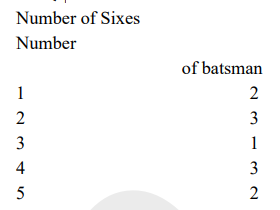 In the data given below, the number of sixes and the batsmen who hit them, has been shown.   नीचे दिए गए आंकड़ों में छक्कों की संख्या तथा उन्हें जड़ने वाले बल्लेबाजों की संख्या को दिखाया गया है |    What is the median of the number
of sixes ?   छक्कों की संख्या की मध्यिका
(Median) कितनी है ?