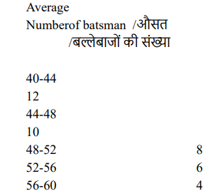 The data below shows the number of batsman having different batting averages.   नीचे दिए गए आंकड़ों में विभिन्न बल्लेबाजी औसत वाले बल्लेबाजों की संख्या को दर्शाया गया है |  <  What is the mean batting average
per batsman ?   प्रति बल्लेबाज माध्य बललेबाज़ी औसत कितना है ?