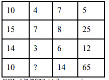 Study the given pattern carefully and select the number that can replace the question mark(?) in it .   दिए गए प्रारूप का ध्यानपूर्वक अध्ययन करें तथा
उस संख्या का चयन करें जो इसमें प्रश्न चिन्ह (?) के स्थान पर आ सकती है |