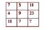 Study the given pattern carefully and select the number that can replace the question mark(?) in it .   दिए गए प्रारूप का ध्यानपूर्वक अध्ययन करें तथा
उस संख्या का चयन करें जो इसमें प्रश्न चिन्ह (?) के स्थान पर आ सकती है |