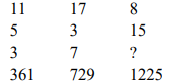 Study the given pattern carefully and select the number that can replace the question mark (?) in it.   दिए गए प्रतिरूप को ध्यान पूर्वक पढ़ें और बताएं
की प्रश्न चिन्ह के स्थान पर कौन सा अंक आएगा ?