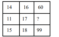 Study the given pattern carefully and select the number that can replace the question mark (?) in it.   दिए गए प्रतिरूप का ध्यानपूर्वक अध्ययन कीजिए
और उस संख्या का चयन कीजिए जो इसमें प्रश्न चिह्न (?) के स्थान पर आ सकती है।
