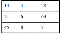 Study the given pattern carefully and select the number that can replace the question mark (?) in it.   दिए गए पैटर्न का ध्यानपूर्वक अध्ययन कीजिए
और उस संख्या का चयन कीजिए जो इसमें प्रश्न चिह्न (?) को बदल सकती है।