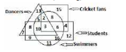 In the following diagram the triangle represents ‘dancers’, the circle represents ‘swimmers’, the rectangle represents ‘students’ and the square represents ‘cricket fans’. The numbers in different segments show the number of persons.   निम्नलिखित आरेख में त्रिभुज 'नर्तकों' का प्रतिनिधित्व करता है , वृत्त 'तैराकों' को दर्शाता है, आयत : छात्रों! को दर्शाता है तथा वर्ग 'क्रिकेट प्रशंसकों' का प्रतिनिधित्व करता है |   How many student dancers are swimmers but not cricket fans?  
कितने छात्र नर्तक तैराक हैं लेकिन क्रिकेट प्रशंसक नहीं हैं ?