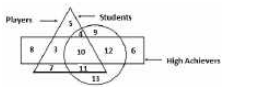 In the following diagram the triangle represents ‘players’, the circle represents ‘students’, the rectangle represents ‘high achievers’. The numbers in different segments show the number of persons.  How many high-achieving students are
not players?   निम्नलिखित आरेख में त्रिभुज खिलाड़ियों को दर्शाता है, वृत्त “छात्रों' को दर्शाता है, आयत “बड़ी उपलब्धि हासिल करने वाले लोगों' को दर्शाता है | विभिन्न खण्डों में दी गयी संख्याएं लोगों की संख्या को दर्शाती हैं |   
बड़ी उपलब्धि हासिल करने वाले कितने छात्र खिलाड़ी नहीं हैं ?