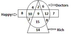 In the following diagram the triangle represents ‘rich’, the circle represents ‘doctor’, the rectangle represents ‘happy’ persons. The numbers in different segments show the number of persons.   निम्नलिखित आरेख में त्रिभुज 'अमीरों' को दर्शाता है, वृत्त 'चिकित्सक' को दर्शाता है तथा आयत “खुश लोगों? को दर्शाता है | विभिन्न खण्डों में दी गयी संख्याएं लोगों की संख्या बताती हैं |   How many rich doctors are not happy?  
कितने अमीर चिकित्सक खुश नहीं हैं ?