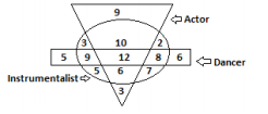 In the following diagram, the triangle represents ‘actors’, the circle represents ‘instrumentalists’ and the rectangle represents ‘dancers’. The numbers in different segments show the number of persons.   निम्नलिखित आरेख में, त्रिभुज अभिनेताओं का प्रतिनिधित्व करता है, वृत्त वादकों का प्रतिनिधित्व करता है और आयत नतर्कों का प्रतिनिधित्व करता है। विभिन्न खंडों में संख्या व्यक्तियों की संख्या को दर्शाती है।    How many dancers are instrumentalists but not actors?  
कितने नर्तक वादक हैं लेकिन अभिनेता नहीं?