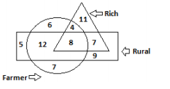 In the following diagram, the triangle represents ‘rich’, the circle represents ‘Farmer’ and the rectangle represents ‘rural’. The numbers in different segments show the number of persons.   निम्नलिखित आरेख में, त्रिभुज “धनवान' का प्रतिनिधित्व करता है, वृत्त, किसान का प्रतिनिधित्व करता है और आयत ग्रामीण' का प्रतिनिधित्व करता है। विभिन्न खंडों में संख्या व्यक्तियों की संख्या को दर्शाती है।   How many rich Farmers are not rural?  
कितने धनवान किसान ग्रामीण नहीं हैं?