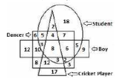 In the following diagram, the triangle represents ‘cricket players’, the circle represents ‘students’, the rectangle represents ‘boys’ and the square represents ‘dancers’. The numbers in different segments show the number of persons.   निम्नलिखित आरेख में, त्रिभुज क्रिकेट खिलाड़ियों' को दर्शाता है, वृत्त 'छात्रों' को दर्शाता है, आयत ' लड़कों? को दर्शाता है तथा वर्ग 'नर्तकों' को दर्शाता है | विभिन्न खंडो में दी गयी संख्याएं लोगों की संख्या के बारे में बताती हैं    How many students are dancers and cricket players but not boys?  
कितने छात्र नर्तक और क्रिकेट खिलाड़ी हैं लेकिन लड़के नहीं हैं ?
