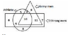 In the following diagram, the triangle represents ‘army men’, the circle represents ‘athletes’, the rectangle represents ‘strong men’. The numbers in different segments show the number of persons.   निम्नलिखित आरेख में, त्रिभुज 'सैनिकों' को
दर्शाता है, वृत्त 'एथलीट' को दर्शाता है, आयत ' शक्तिशाली पुरुषों? को दर्शाता है | विभिन्न खंडो में दी गयी संख्याएं लोगों की संख्या के बारे में बताती हैं|   How many strong army men are not athletes?  
कितने शक्तिशाली सैनिक एथलीट नहीं हैं ?