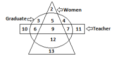 In the following diagram, the triangle represents ‘women’, the circle represents ‘graduates’, the rectangle represents ‘teachers’. The numbers in different segments show the number of persons.   निम्नलिखित आरेख में, त्रिभुज “महिलाओं' को दर्शाता है, वृत्त 'स्रातकों' को दर्शाता है, आयत 'शिक्षकों' को दर्शाता है | विभिन्न खंडो में दी गयी संख्याएं लोगों की संख्या कै बारे में बताती हैं |   How many women graduates are not teachers?  
कितनी महिला स्नातक शिक्षक नहीं हैं ?