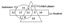 In the following diagram, the triangle represents ‘cricket players’, the circle represents ‘swimmers’ and the rectangle represents ‘students’. The numbers in different segments show the number of persons.   इस आरेख में त्रिभुज “क्रिकेट खिलाड़ियों' को दर्शाता है, वृत्त 'तैराकों को दर्शाता है तथा आयत छात्रों  का प्रतिनिधित्व करता है | विभिन्न खंडों में
दी गयी संख्याएं लोगों की संख्या को दर्शाती हैं |    How many students are swimmers but not cricket players?  
कितने छात्र तैराक हैं लेकिन क्रिकेट खिलाड़ी नहीं?