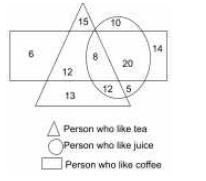 Study the following diagram and answer the given question.   निम्नलिखित आरेख का अध्ययन करें और दिए गए प्रश्न का उत्तर दें।   How many people like both tea and coffee, but do NOT like juice?  
कितने लोग चाय और कॉफी दोनों पसंद करते हैं, लेकिन जूस पसंद नहीं करते?