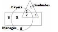 In the given Venn Diagram, 'Circle' represents 'Players', 'Triangle' represents 'Graduates' and 'Rectangle' represents 'Managers'. Which of the numbers depicts the area which represents 'Graduate Players who are not Managers'?   दिए गए वेन आरेख में,