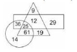 In the given Venn diagram, if the ‘circle’ represents the ‘senior lawyers’, the ‘triangle’ represents the ‘fathers’ and the ‘rectangle’ represents the ‘Indians’, then how many Indian senior lawyers are there who are NOT fathers?   दिए गए वेंन आरेख में वृत्त, 'सीनियर लॉयर्स' को, त्रिकोण, 'पिता' को और आयत, 'इंडियंस' को दर्शाता है | बताएं की कितने इंडियन सीनियर लॉयर ऐसे हैं जो पिता नहीं है ?