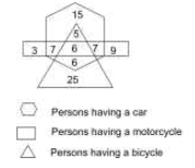 Study the following diagram.  
दी गयी आकृति के आधार पर पूछे गए प्रश्न का उत्तर दें |   How many persons have only a motorcycle?  
कितने लोगों के पास सिर्फ मोटरसाइकिल है ?