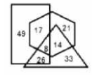 In the following Venn diagram, the ‘Rectangle’ stands for ‘Judges’ the ‘Triangle’ stands for ‘Males’ and the ‘Hexagon’ stands for ‘Golf players’. The given numbers represent the number of persons in that particular category. How many male judges are there in total?   निम्नलिखित वेन आरेख में, 'आयत' 'न्यायाधीशों के लिए' 'त्रिभुज' पुरुषो के लिए, षट्भुज गोल्फ खिलाडियों के लिए, है। दिए गए नंबर उस विशेष श्रेणी के व्यक्तियों की संख्या को दर्शाते हैं। कुल कितने पुरुष न्यायाधीश हैं?