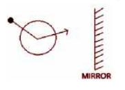 Please find the correct mirror image of the given question figure if mirror is placed on the right side of image.