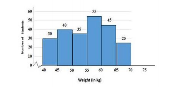 The given graph shows the weights of students in a school on a particular day.   The number of students weighing less than 50 kg is what per cent less than the number of students weighing 55 kg or more?