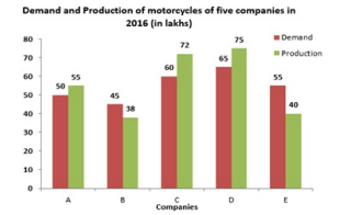 Study the following bar graph and answer the question given.   The total production of motorcycles of companies C, D and E is what per cent less than the total demand of motor cycles of all the companies during five years?