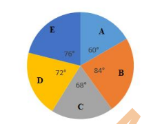The given pie-chart shows the break-up of total marks obtained by a student in five subjects A, B, C, D and E. The maximum marks in each subject is 150 and he obtained a total of 600 marks.   In how many subjects did the student obtain more than his average score?