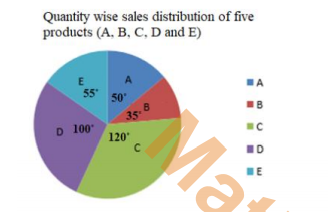 The given pie chart shows the quantity wise sales distribution of five products (A, B, C, D and E) of a company in 2016.   In 2016, if a total of 14616 units were sold, then the number of units of products D sold was:
