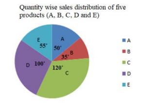 The given pie chart shows the quantity wise sales distribution of five products (A, B, C. D and E) of a company in 2016.   If 320 units of product A were sold by the company, then how many units of products B and E together were sold by the company”?