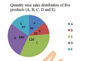 The given pie chart shows the quantity wise sales distribution of five products (A, B, C, D and E) of a company in 2016.   If 1500 units of product D were sold in 2016 and the total number of units sold by the company in 2017 was 18% more than that sold in 2016, then the total units sold by the company in 2017 is: