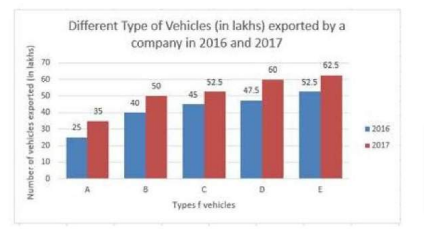 The given Bar Graph presents different types of vehicles (in lakhs) exported by a company in
2016 and 2017.What is the ratio of the total number of vehicles of type D and E exported by the company in 2016
to that of vehicles of type C and E exported in 2017?