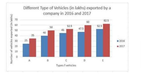 The given Bar Graph presents different types of vehicles (in lakhs) exported by a company in
2016 and 2017. The average number of all types of vehicles exported by the company in 2016 is what percent less
than the number of type B vehicles exported in 2017?