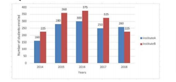 The given Bar Graph presents the number of students enrolled for vocational course institutes A
and B during a period of 5 years.   In which year the number of students enrolled in B is x% more, where 25 lt x lt 30, then the number of
students enrolled in A in the same year? दिया गया दंड आरेख (बार ग्राफ) 5 वर्ष की अवधि के दौरान संस्थान A और B में व्यावसायिक पाठ्यक्रम के लिए नामांकित
विद्यार्थियों की संख्या को दर्शाता है| किस वर्ष में संस्थान B में नामांकित विद्यार्थियों की संख्या उसी वर्ष संस्थान A में नामांकित विद्यार्थियों की संख्या से x %
अधिक है, जहां 25 lt x lt 30 है?